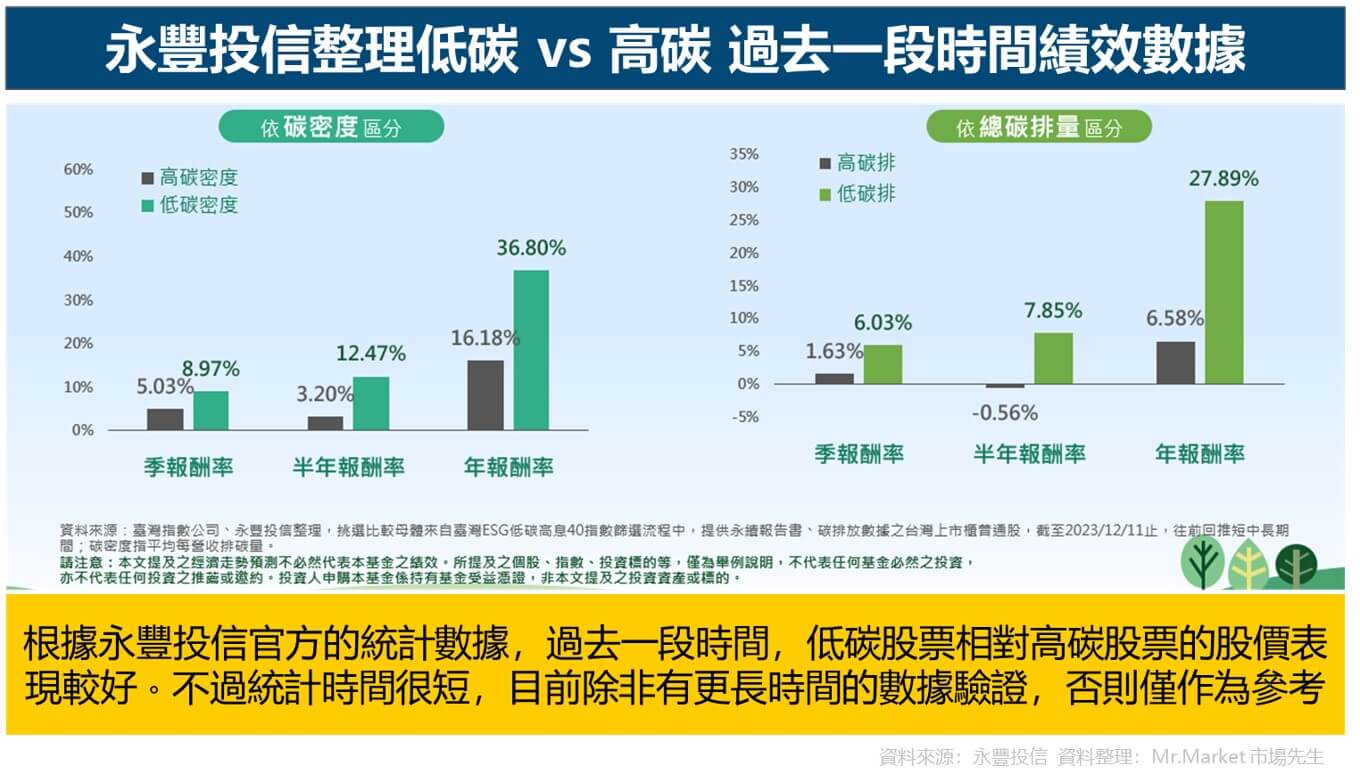 永豐投信整理低碳 vs 高碳 過去一段時間績效比較