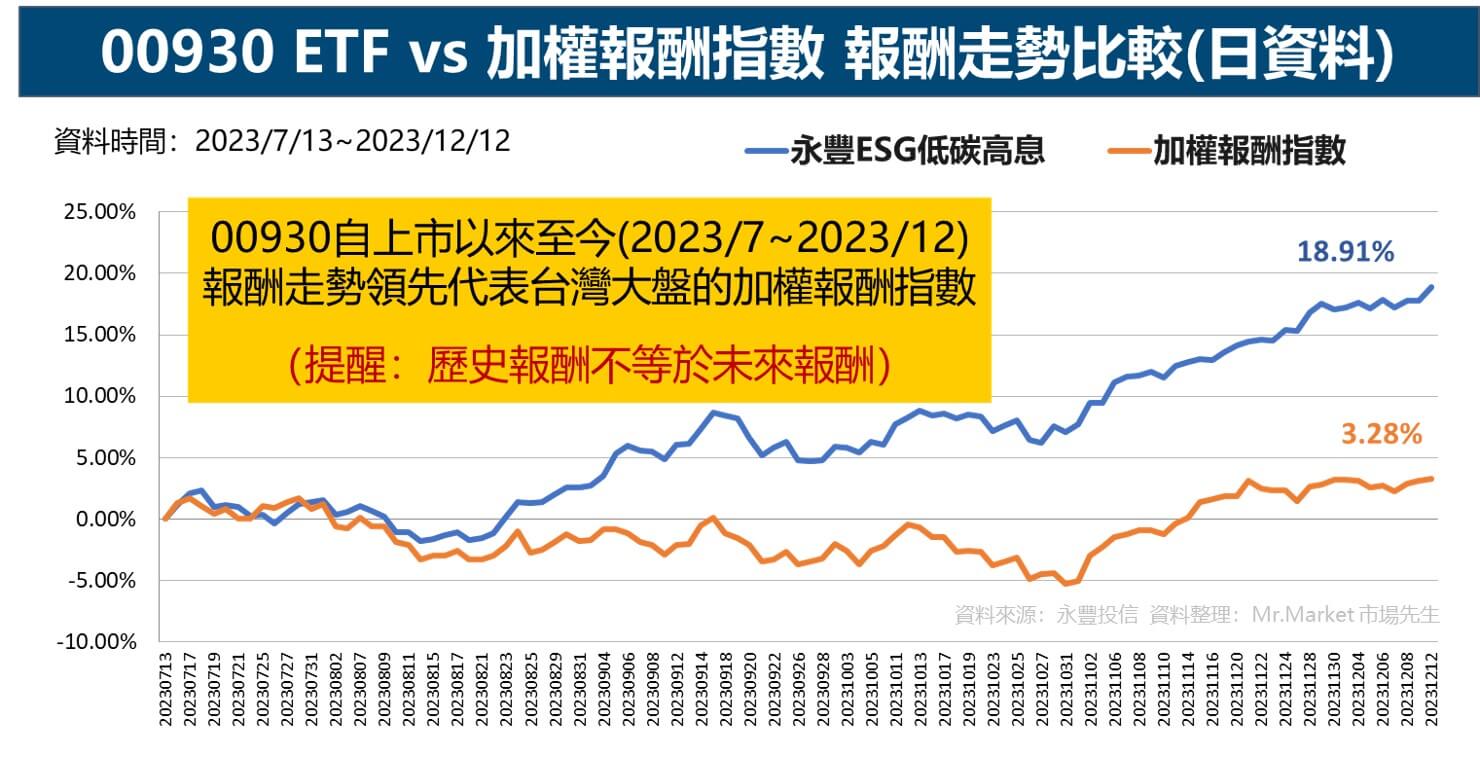 00930 vs 加權報酬指數 走勢比較