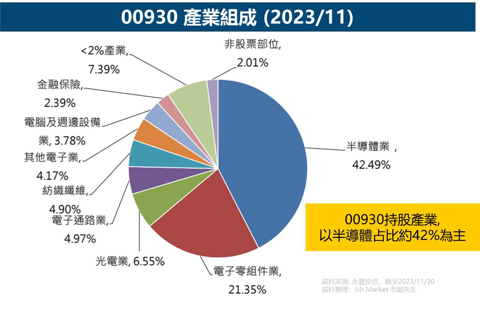 00930 產業組成
