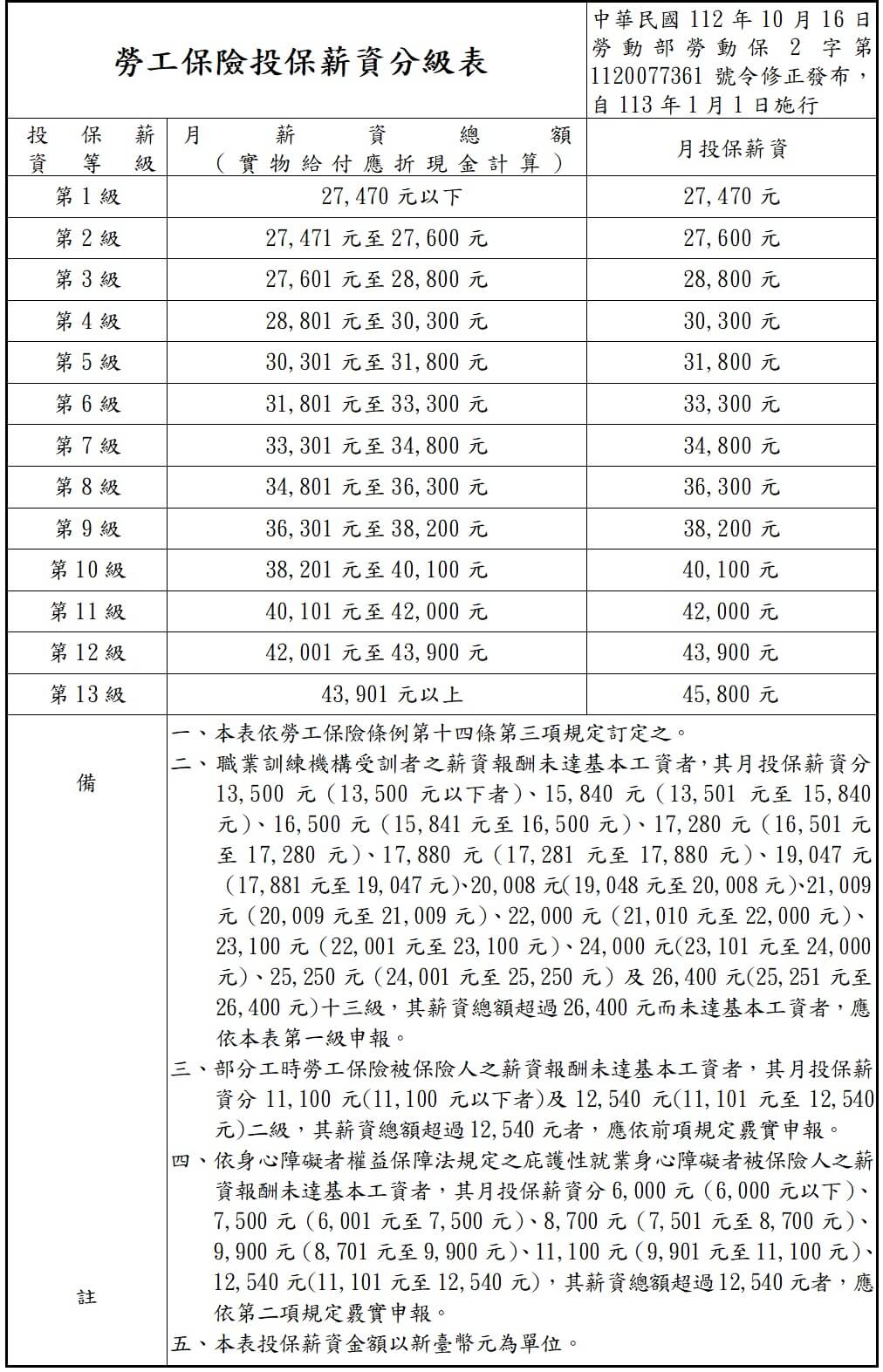 113年勞工保險投保薪資分級表