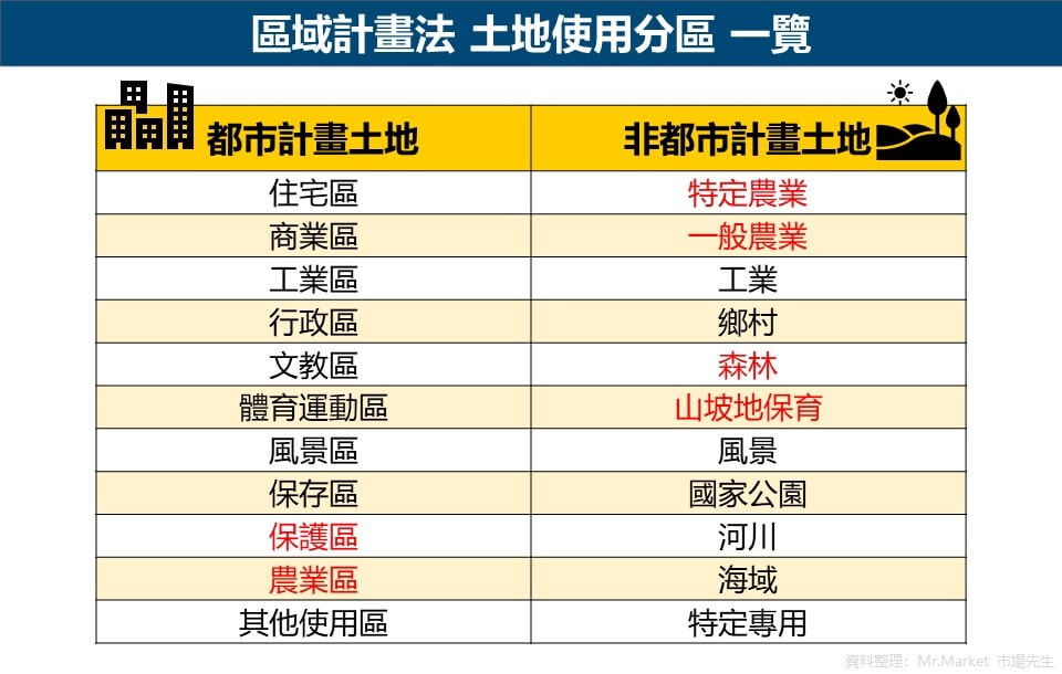 區域計畫法 土地使用分區 一覽