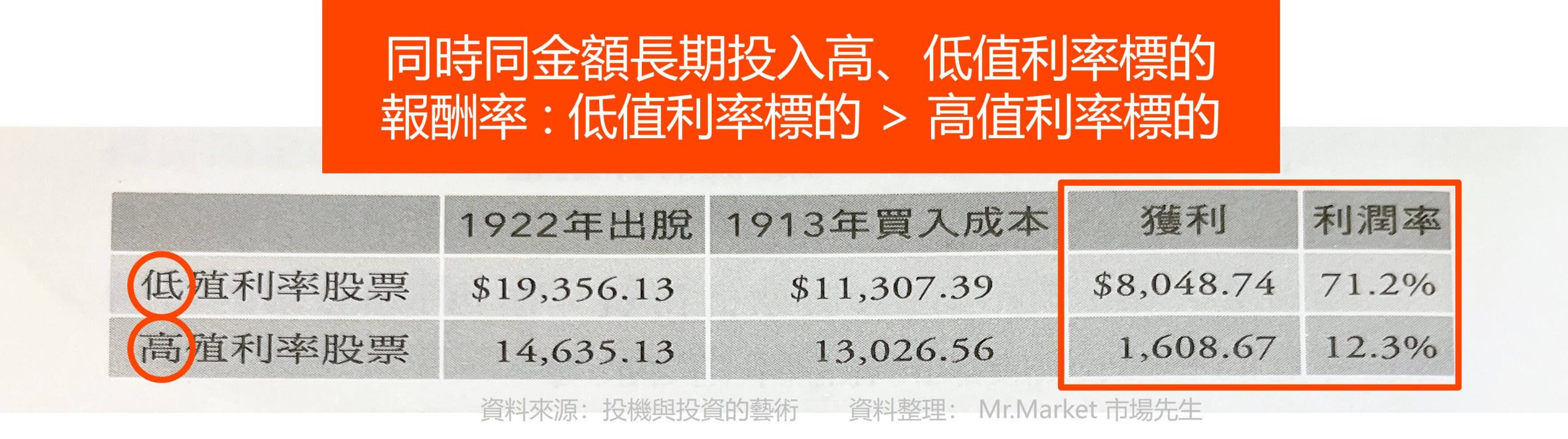 投機與投資的藝術 