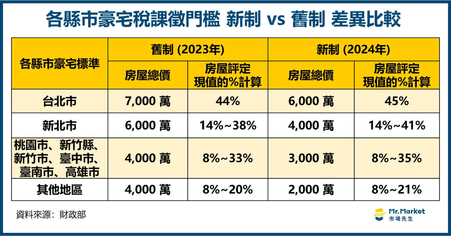 豪宅稅門檻新舊制比較