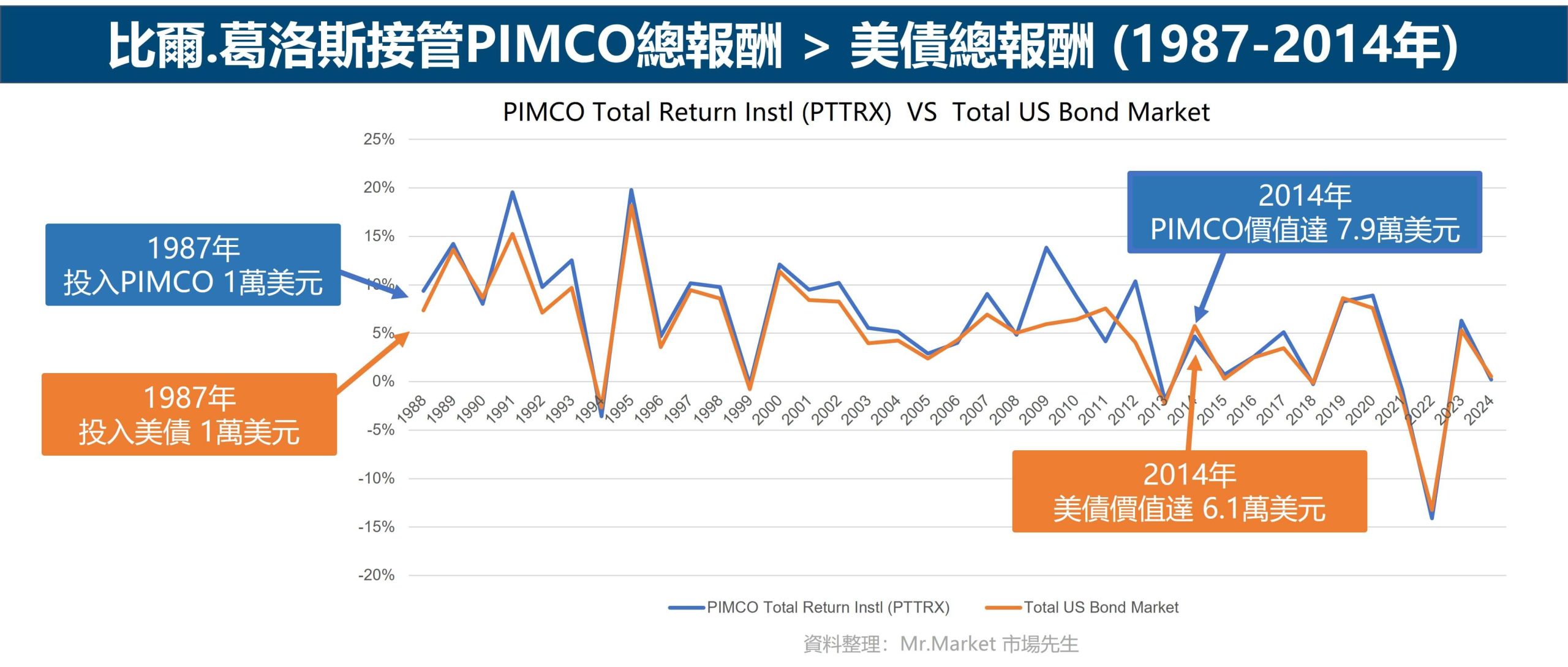 比爾.葛洛斯 PIMCO報酬比較 