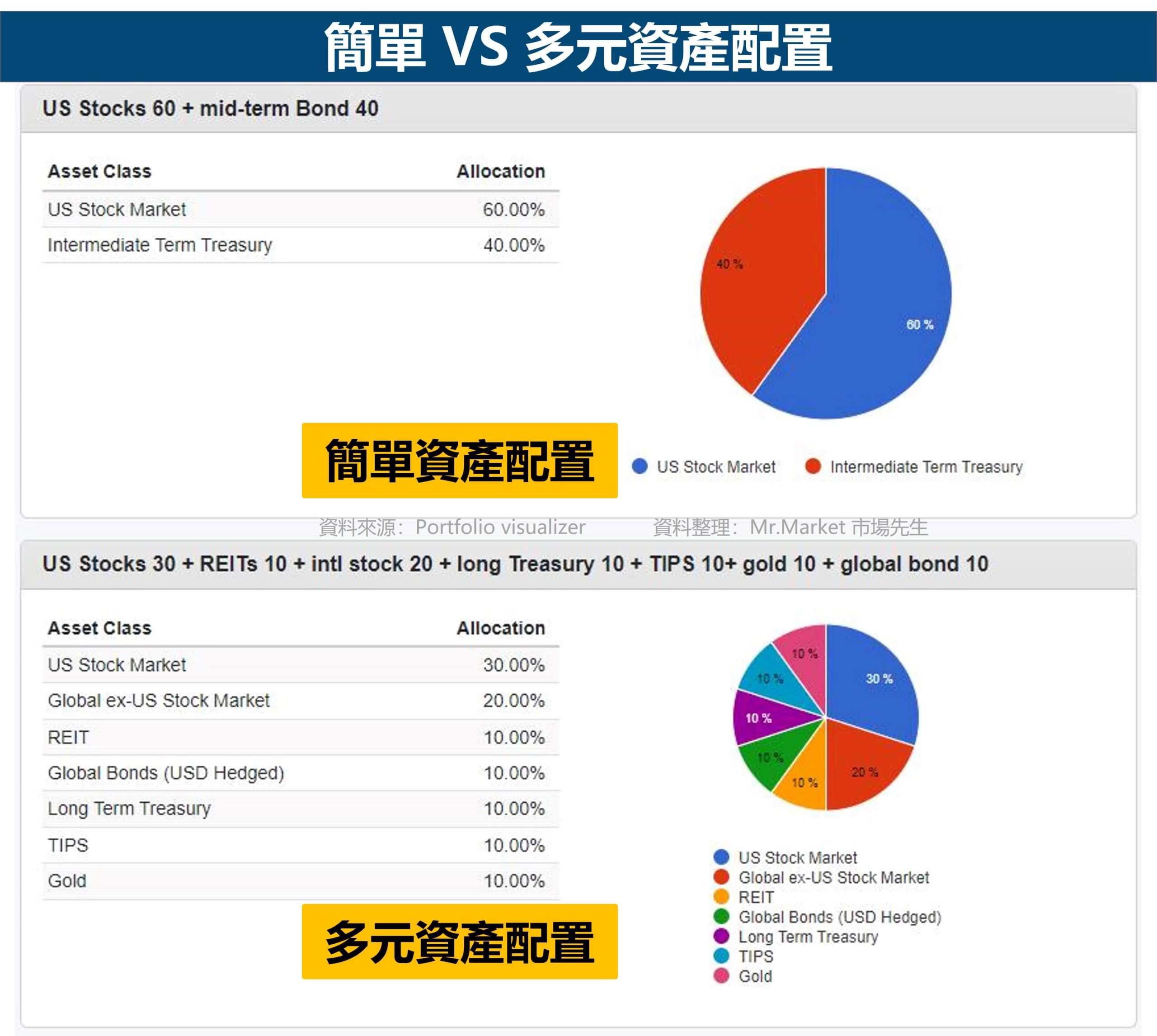 簡單 VS 多元資產配置