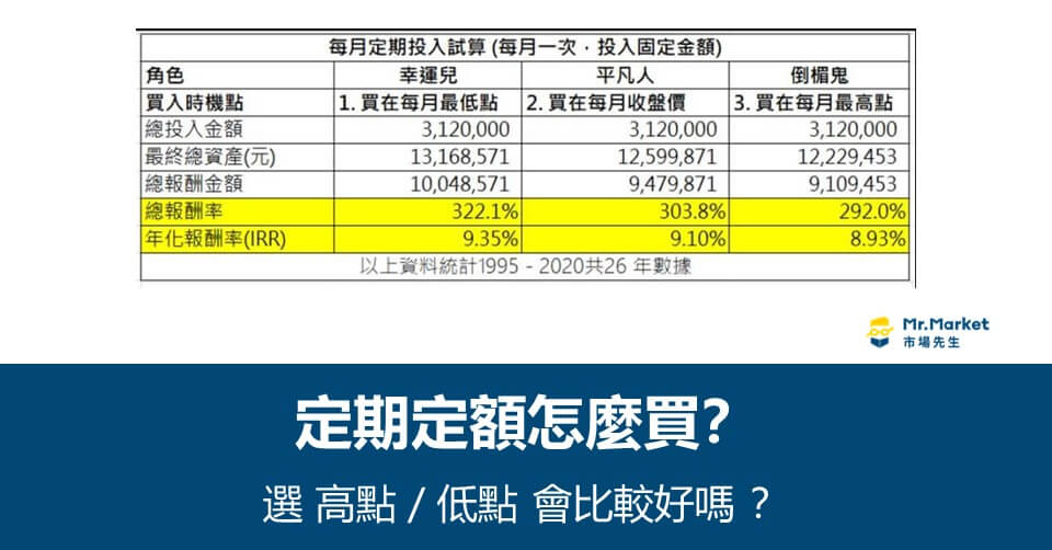 定期定額 在低點扣款有比較好嗎？統計實證