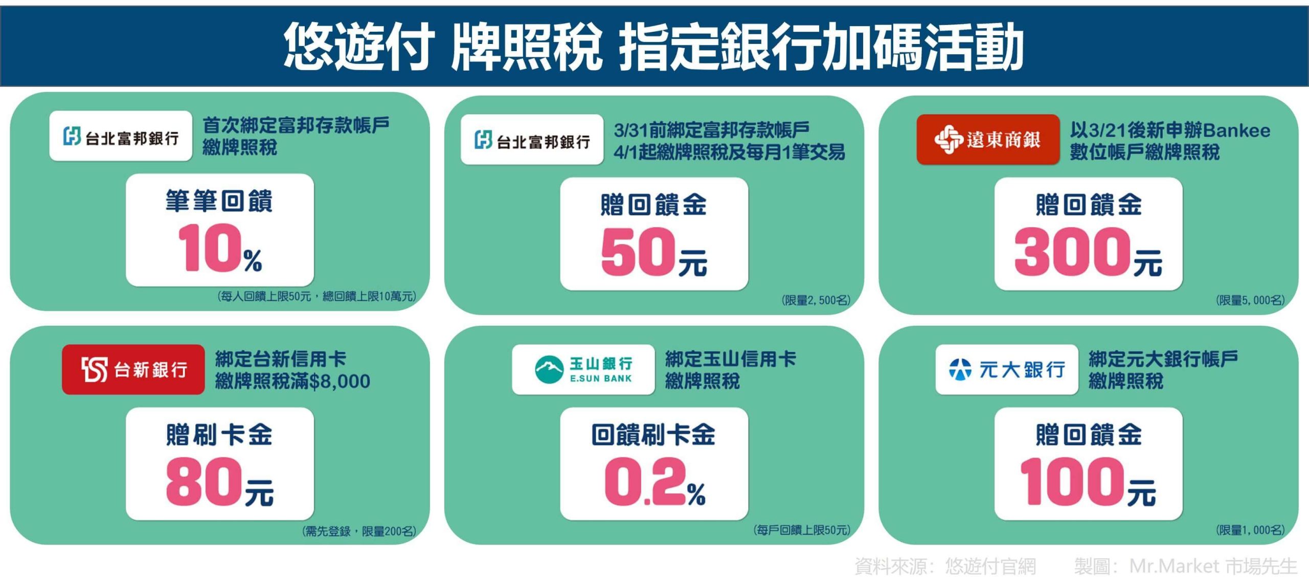 悠遊付 牌照稅 指定銀行加碼活動